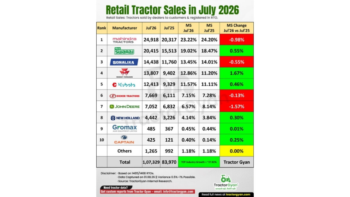 Exponential Growth in Retail Tractor Sales in July 2026; Industry shows 27.82% YoY Growth